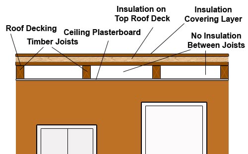 Warm air flat roof with air flow