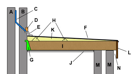 Lean to flat roof section showing all component parts