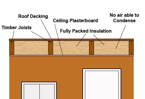 Warm flat roof fully packed with insulation