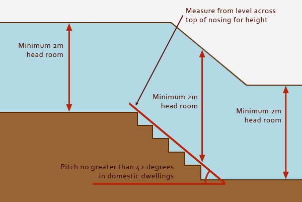 Minimum head height regulations for stairs and landings