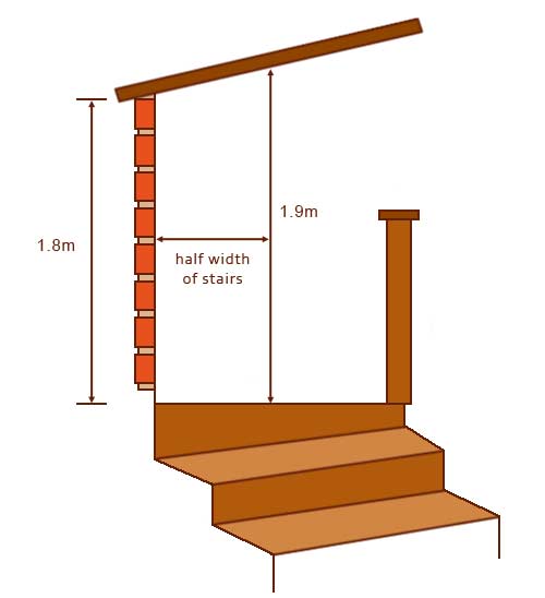 Reduced height allowances for loft conversions