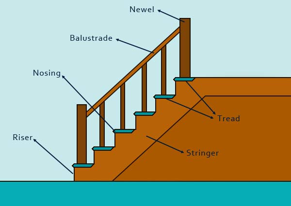 Parts of a staircase