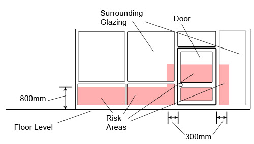 Areas of risk around a door