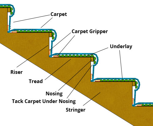 Gripper, underlay and carpet laid on stairs