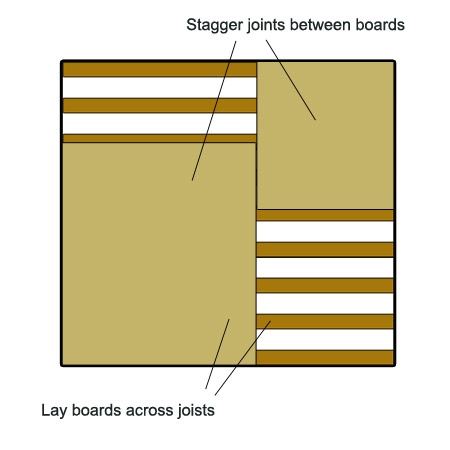 Lay boards across joists