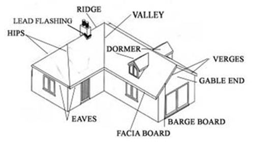 Different parts of a roof