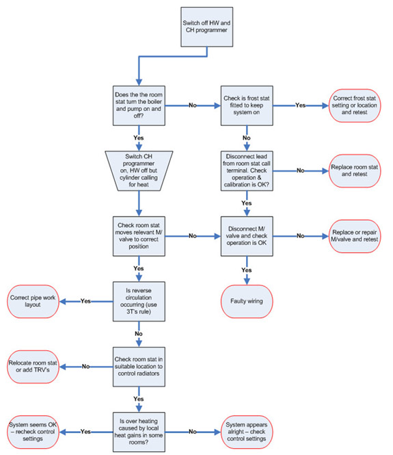 Fault finding flow chart when heating is too hot
