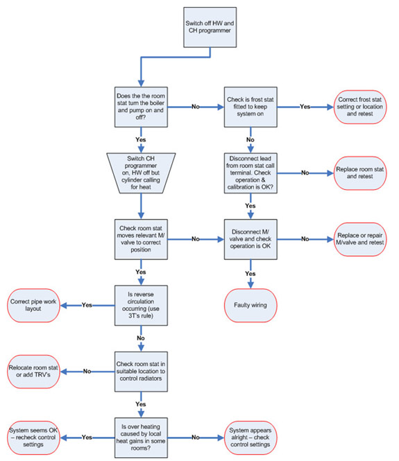 Fault Finding Flow Chart