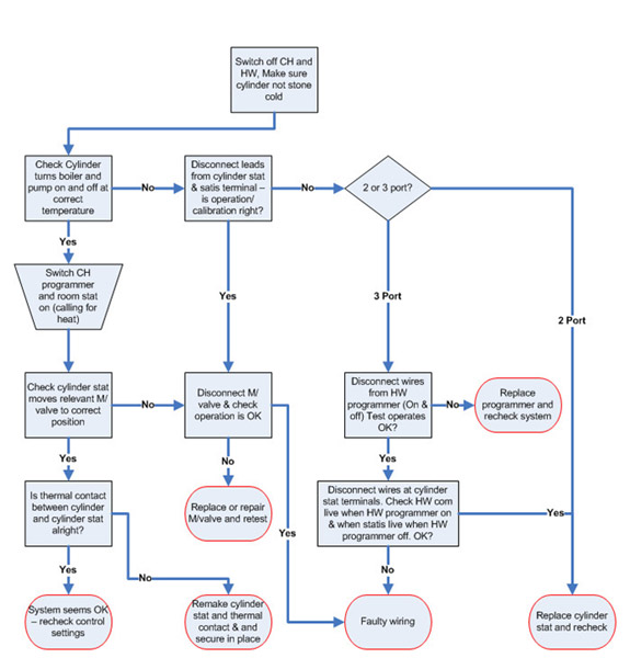 Fault finding flow chart when hot water is too hot