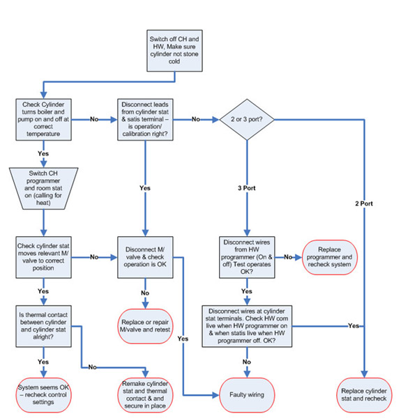 Boiler Flow Chart