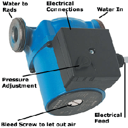 Fully explained  and labelled central heating pump