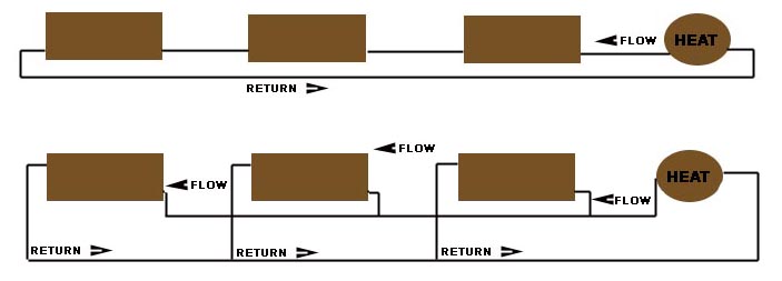 Single and Double pipe systems