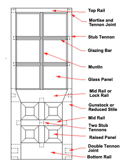 Parts of an external door