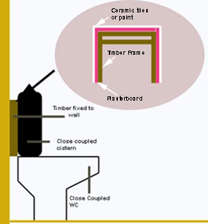 Boxing framework built to support low level toilet cistern