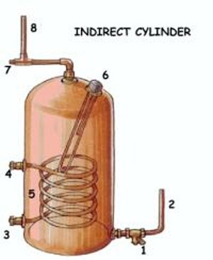 Cross section of hot water cylinder