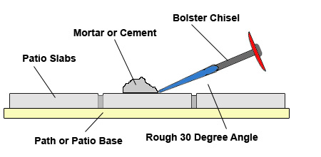 Chisel wasted mortar from patio and paved areas