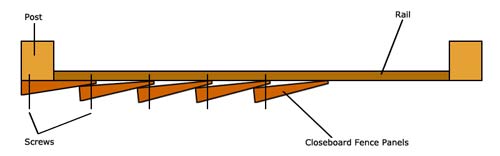 Nailing or screwing positions for feather boards on support rail