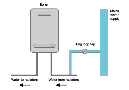 Combi boiler filling loop