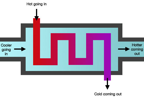 Illustration of a heat exchanger in a combi boiler