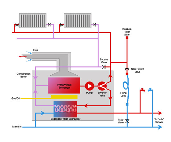 How a combination boiler works