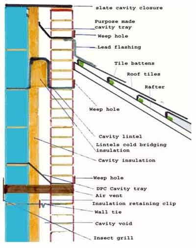 Cavity wall cross section
