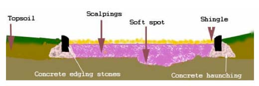 Unsupported path sagging down into soft spot