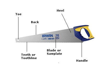 Different parts of a saw