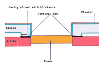 A vertical DPC stops damp from crossing a closed cavity around a window or door frame