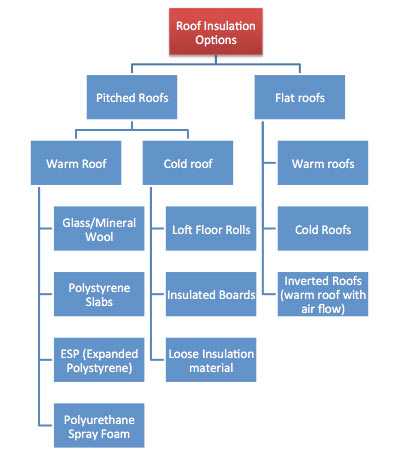 Options for insulating a roof