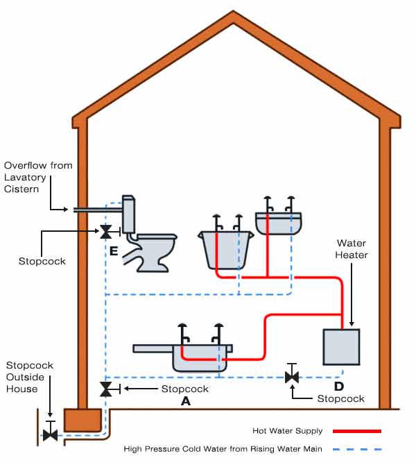 Domestic direct water system