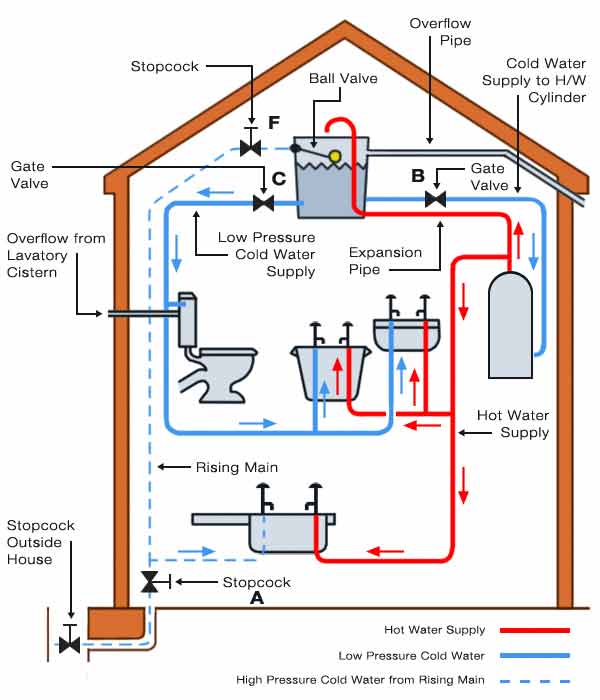 Domestic indirect water system