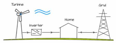 How a domestic wind turbine feeds electricity to your home and to the national grid