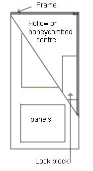 Honeycomb door cross section