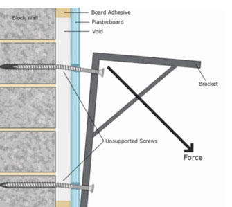 Dot And Dab Plasterboarding How To Fix Plasterboard To A