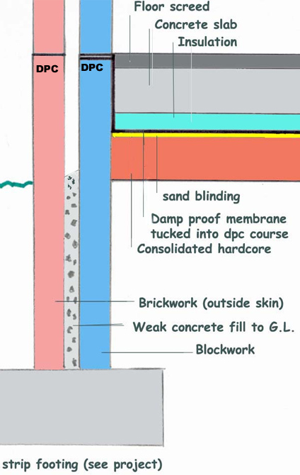 Damp Proof Course Cross Section indicating ground floor slab and inner and outer cavity wall DPC's