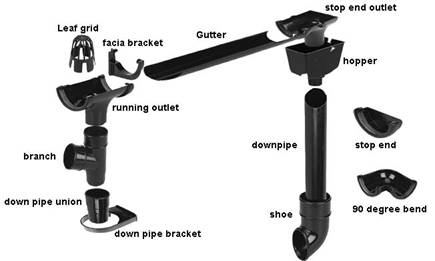 Individual elements that make up a guttering system