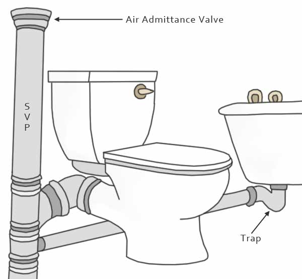 Foul Water Drainage Surface Water Drainage Diy Doctor