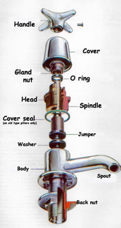 Individual elements that make up a pillar tap