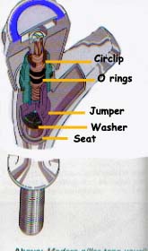 The main internal elements of a tap including the circlip, jumper, washer and seat