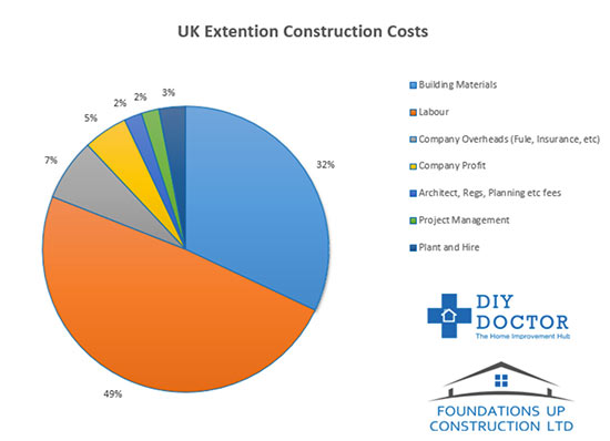 Breakdown of expenses for extension construction