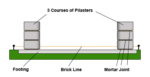 Lay 3 courses of pilasters