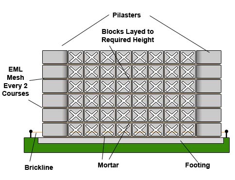 Build wall to the desired height