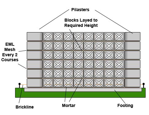 Build wall to the desired height