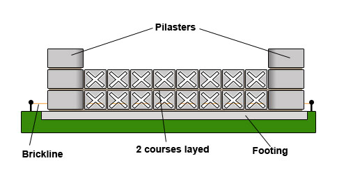 Lay up to 2 block courses initially