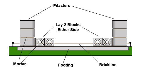 Lay 2 blocks in between pilasters