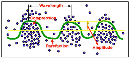 Anatomy of a sound wave