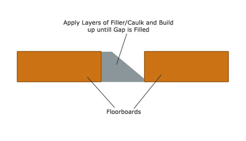 Caulk or filler used to build up layers until gap is filled