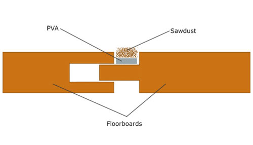 Diagram of a filled floorboard