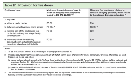 Fire Door Table B1 from Approved Document B