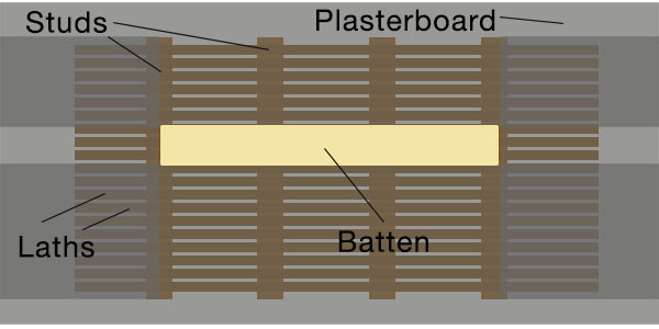 Batten fixed across front of studs between plaster laths